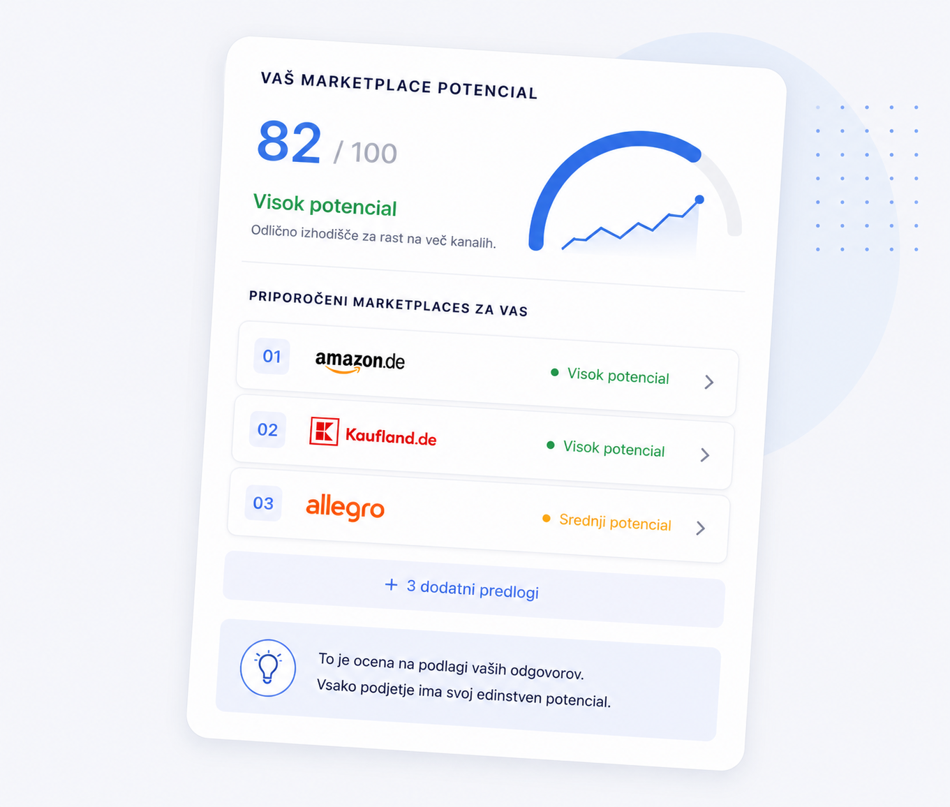 Oceni svoj marketplace potencial
